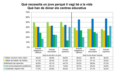 Les famílies reclamen més innovació i són menys optimistes que els docents sobre la millora de l’escola