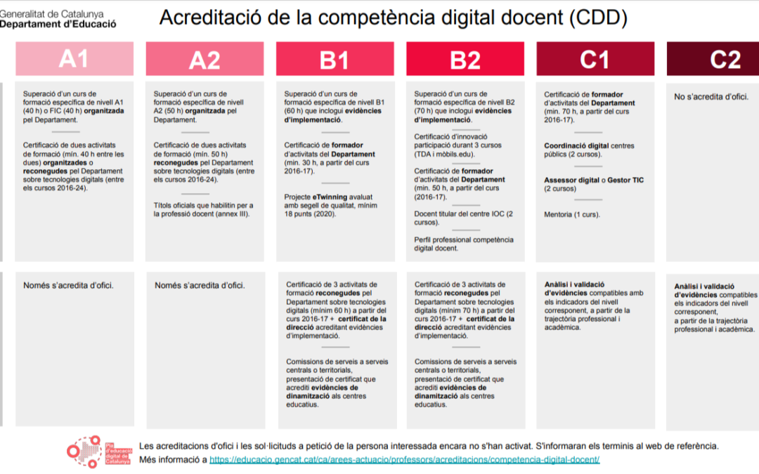 Acredita la competència digital amb ACTE (actualitzat)
