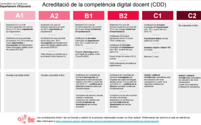 Acredita la competència digital amb ACTE