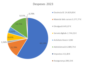 Despeses 2023