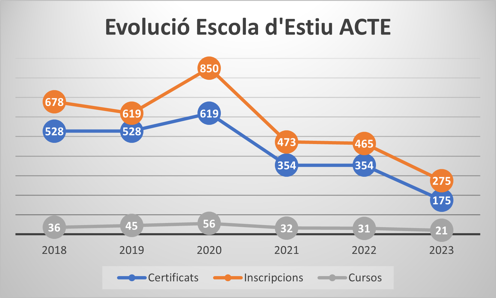 Evolució Escola d'Estiu