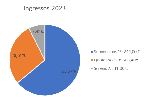 Gràfica ingressos 2019