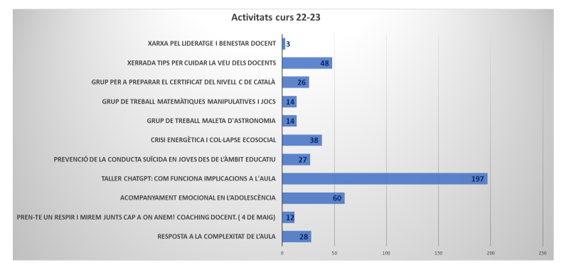 activitats 2023